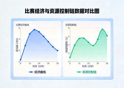 比赛经济曲线与资源控制链数据折线图展示画面