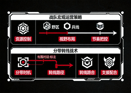 战队宏观运营策略与分带转线战术板示意图